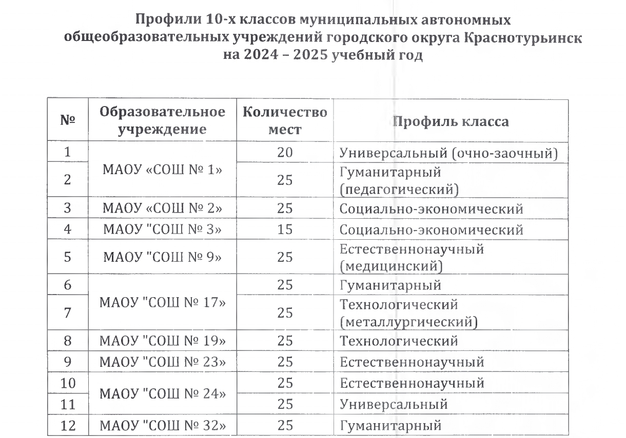 Приказ от 29.01.2024 27 О профилях в 10 х классах 1 page 0002